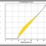 extra energy shown in a draw force curve